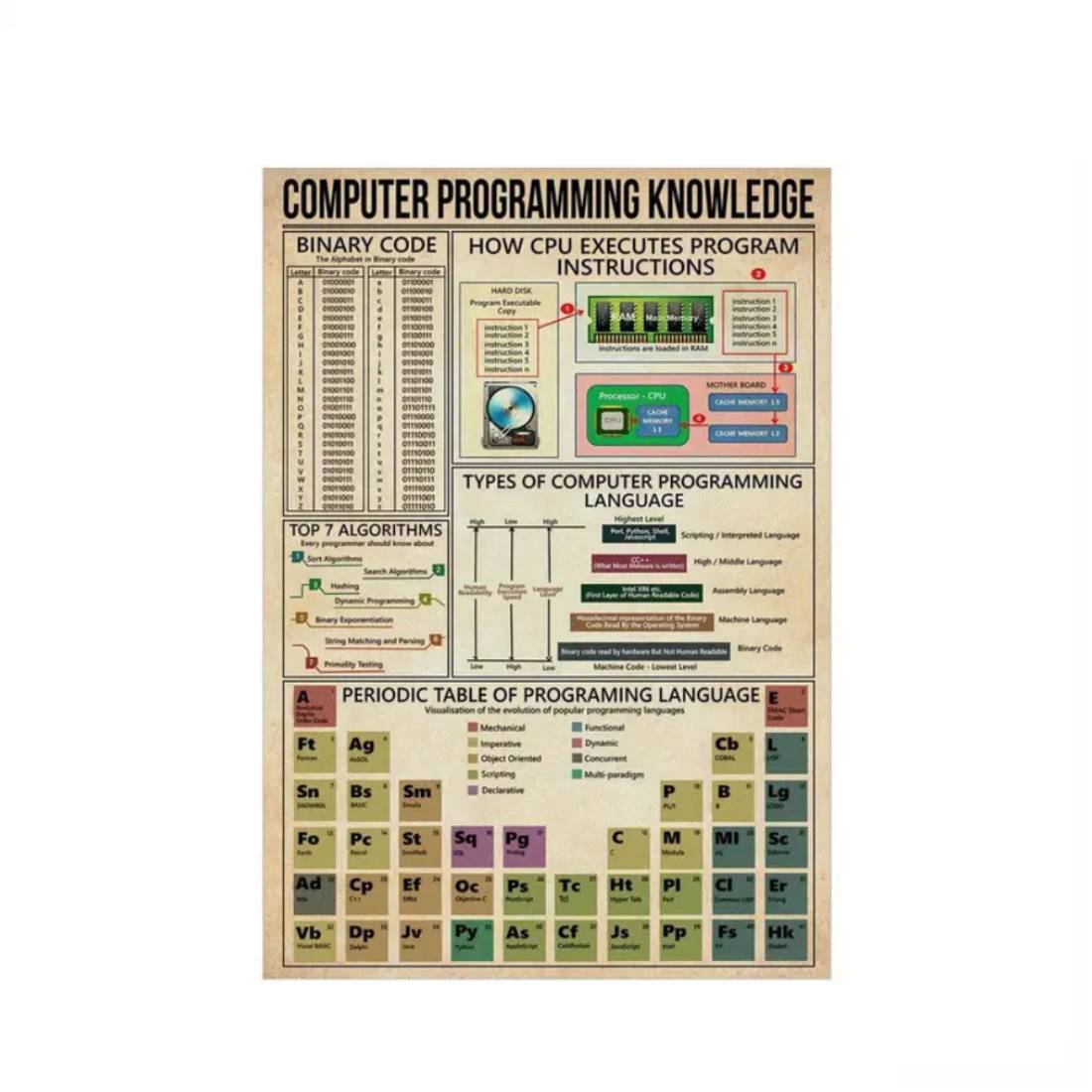 Computer Programing Knowledge Wall Art Poster (50x70cm) - 1 Piece - ملصق Computer Programing Knowledge Wall Art Poster (50x70cm) - 1 Piece - ملصق